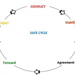 SAFE Cycle